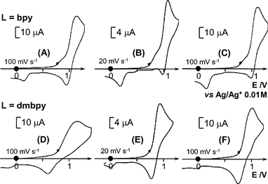 Cyclic voltammograms at a Pt electrode in CH3CN + 0.1 M Bu4NClO4 of (A) 1.2 mM [MnII(bpy)3]2+ with sweep rate ν = 100 mV s−1; (B) ν = 20 mV s−1; (C) after addition of 0.1 mM of [RuII(bpy)3]2+, ν = 100 mV s−1. (D) 1.2 mM [MnII(dmbpy)3]2+, ν = 100 mV s−1; (E) ν = 20 mV s−1; (F) after addition of 0.1 mM of [RuII(bpy)3]2+, ν = 100 mV s−1.