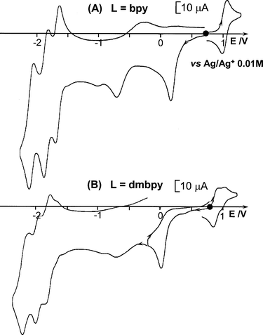 Cyclic voltammograms at a Pt electrode in CH3CN + 0.1 M Bu4NClO4 obtained after oxidation at 1.10 V (1.5 electron consumed) of a mixture of 1.2 mM [MnII(L)3]2+ and 0.1 mM of [RuII(bpy)3]2+, (A) L = bpy, (B) L = dmbpy; ν = 100 mV s−1.