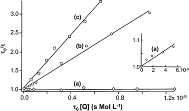 Stern–Volmer plots in deoxygenated CH3CN + 0.1 M Bu4NClO4 of [RuII(bpy)3]2+* (0.013 mM) in the presence of variable concentration of quencher Q, Q = (a) [MnII(dmbpy)3]2+, (b) [Mn2III,IVO2(dmbpy)4]3+ and (c) ArN2+.