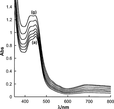 Evolution of the visible absorption spectra of a CH3CN + 0.1 M Bu4NClO4 solution containing a mixture of [MnII(dmbpy)3]2+ (1 mM), [RuII(bpy)3]2+ (0.05 mM) and ArN2+ (15 mM) under visible irradiation. (A): (a) after 60, (b) 180, (c) 360, (d) 540, (e) 900, (f) 1260, (g) 1620 s; l = 1 cm.