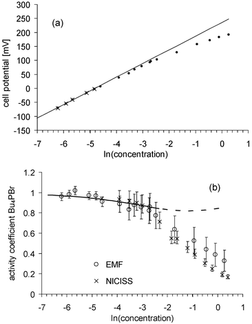 Cell potential of Bu4PBr solutions in formamide (a) and activity coefficients (b) determined by the measurement of the cell potential (open circles). For comparison, the activity coefficients determined from the NICIS measurements (crosses) are also shown. The data points marked with crosses in (a) 						(1.8 to 7 × 10−3 molal) are lying on a straight line within the error bars. Thus, it may be assumed that the activity for these concentrations is constant and a straight line can be fitted to these data points. The error of the activity determined by these EMF measurements shown in (b) is mainly due to the uncertainty with which the gradient of the straight line can be determined. The solid line represents the activity coefficients calculated by the extended Debye–Hückel theory. The extension of the calculation to concentrations greater than 0.1 molal is shown as a dashed line.