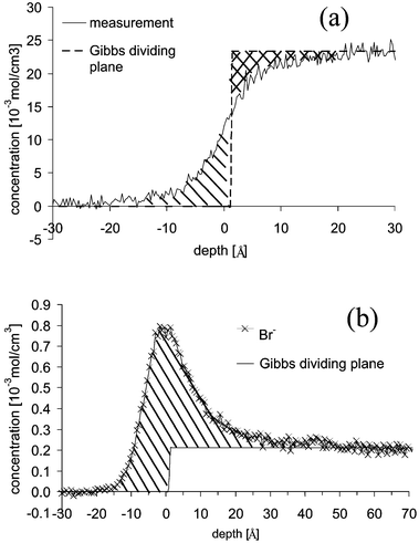 Depth profile of the solvent (a) and solute (b) with the Gibbs dividing plane of the 0.2 molal solution.