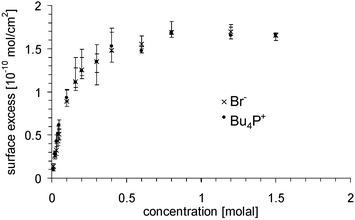 Surface excess of the cation Bu4P+ 						(filled circles) and the anion Br− 						(crosses) as a function of the bulk concentration.