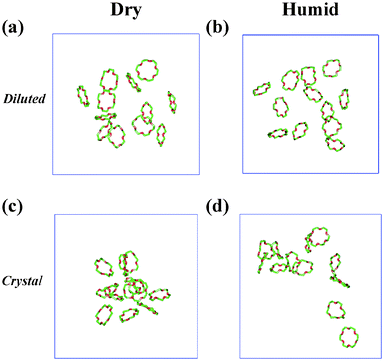 12 18C6 molecules in dry IL (a) and (c)
								versus humid (b) and (d) IL solutions. The simulations started with 12 Ci crowns “diluted” in the box (a) and (b) or from a piece of “crystal”
								(c) and (d). A full version is given in Fig. S2 (see ESI).