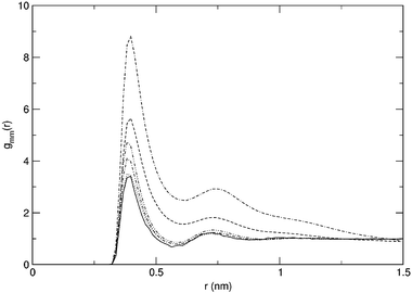 Methane–methane radial distribution functions for simulations S5,0
					(solid), S20,0
					(dotted), S25,0
					(dashed), S20,6
					(dot–dash), S20,10
					(dot–dot–dash) and S25,10
					(dash–dash–dot).