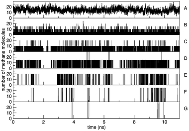 The number of methane molecules that are found in clusters of size 1 (A), 5 (B), 10 (C), 15 (D), 20 (E), 25 (F), 30 (G) is displayed as a function of simulation time for simulation S25,0.