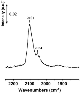 FT-IR spectra recorded after CO adsorption (0.7 kPa) at rt and evacuated at the same temperature on Pt/CeO2 oxidized by O2 at 723 K and then evacuated at 473 K * a.u.: absorbance units.