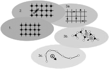 An evolving scheme of materials science, see main text.