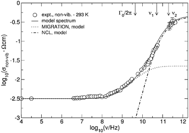 Non-vibrational conductivity spectrum of glassy AgI·AgPO3 at 293 K, along with a model spectrum (solid line). As in Fig. 10, the spectrum is decomposed into its MIGRATION-type and NCL-type components. Note that the elementary hopping rate of the mobile silver ions, Γ0, and the elementary rate of the localised displacements, 1/τ
					= 2πν1, are not identical.