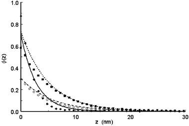 Comparison of the calculated volume fraction profiles for the three copolymers. The SANS data from which these are derived is that previously discussed in ref. 3 and is from fluorocarbon emulsions at 25 °C in the absence of electrolyte. The points were generated by the mathematical inversion procedure, and the lines by the indirect profile fitting procedure assuming exponential profiles. (◆) and (——) Poloxamer 188, (■) and (–
					–
					–
					–) Poloxamer 407, (○) and (–·–·–·–) Poloxamine 908.