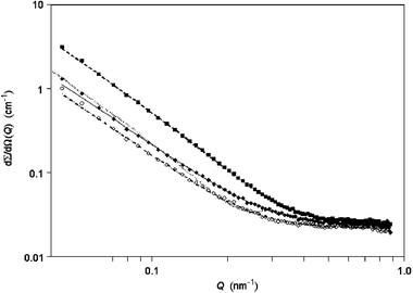 The SANS data from the hydrocarbon emulsions with adsorbed copolymer at 25 °C in the absence of electrolyte. The experimental uncertainty in (∂Σ/∂Ω)(Q) ranges from about 7% at very low Q to around 4% out at Q
					∼ 0.3 nm−1. Error bars are omitted for clarity. (·········) Fit of eqn. (2) to the Poloxamer 188 data. Other lines represent the best exponential profile fits to the experimental data. (◆) and (——) Poloxamer 188, (■) and (–
					–
					–
					–) Poloxamer 407, (○) and (–·–·–·–) Poloxamine 908.