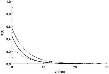 Comparison of the calculated volume fraction profiles for all three copolymers in the hydrocarbon emulsion systems at 25 °C in the absence of electrolyte and generated by indirect profile-fitting assuming exponential profiles. (——) Poloxamer 188, (–
					–
					–
					–) Poloxamer 407, (–·–·–·–·) Poloxamine 908.