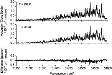 Top panel: Absorption cross sections of the H2CO Ã1A2–X̃1A1 220430 band at temperatures of 294 and 263 K. Bottom panel: the difference spectrum obtained by subtraction of the 263 K data from the 294 K data.