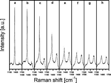 
            Operando Raman spectra of a 13 wt% chromium-on-alumina catalyst measured during 90 min of propane dehydrogenation at 550 °C. Representative spectra are taken after (a) 0 min, (b) 5 min, (c) 10 min, (d) 15 min, (e) 30 min, (f) 45 min, (g) 60 min and (h) 90 min.