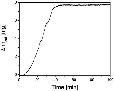 Mass uptake of a 13 wt% chromium-on-alumina catalyst as a function of time-on-stream as measured with TEOM.