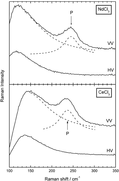 Polarized (VV) and depolarized (HV) spectra of (NdCl3)0.1(eut.–LiCl–KCl)0.9 at 500 °C and of (CeCl3)0.05(eut.–LiCl–KCl)0.95 at 485 °C. The dashed lines show fits to the spectra comprising a lorentzian tail as base line and a lorentzian oscillator for the polarized band. The quality of the fit is within the scattering of the spectra. The drop of the intensity below 120 cm−1 shows the edge of the notch filter.