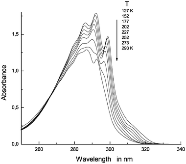 Near-UV absorption spectra for a 0.5 × 10−4 M solution of 7AI-h and 7AI-d in 2MB at 293, 277, 252, 227, 202, 177, 152 and 127 K.