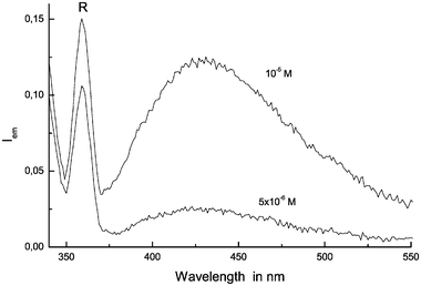 Emission spectra (λexc
						= 325 nm) for a 0.5 × 10−5 M and 0.25 × 10−6 M solutions of 7AI-h and 7AI-d in 2MB at 127 K. (R means Raman peak).