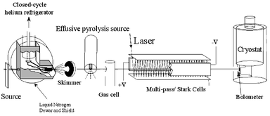 Schematic diagram of the experimental apparatus used in the present study. A bolometer detector was used to monitor the laser-induced depletion of the helium droplet beam intensity.