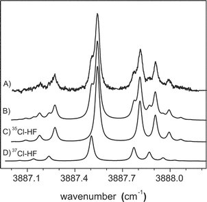 The experimental infrared spectrum (A) of Cl–HF in helium nanodroplets. The observed splitting is attributed to the two naturally occurring isotopes of chlorine. A good fit (B) is obtained using spectra (C) and (D), separated by 0.0380 cm−1. The relative intensities of the two bands are scaled to the natural abundances of the two isotopes of chlorine. In addition, a nonzero nuclear magnetic hyperfine constant was necessary to reproduce the measured rotational line intensities. The simulation parameters are given in Table 5.