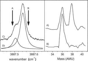 Left panel: An expanded view of the Q branch region of the Cl–HF spectrum shown in Fig. 12. The vertical arrows show the laser frequencies used to record the two mass spectra shown in the right panel. The two Lorentzian line shapes shown in (D) indicate the relative contributions from the 35Cl and 37Cl isotopomers at these laser frequencies. Right panel: optically selected mass spectra (OSMS) of Cl–HF in helium droplets. This technique is used to confirm that the observed splitting in the Cl–HF infrared spectrum is due to the two isotopes of chlorine (see text).