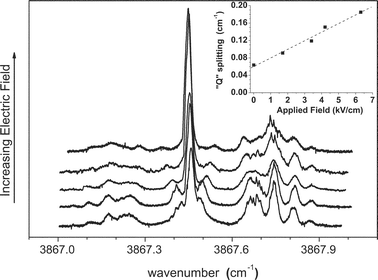 A series of spectra of Br–HF showing the dependence on the magnitude of the applied electric field, in this case aligned parallel to the laser polarization direction. Note that the transitions representing the shoulder on the Q branch split approximately linearly with the field strength, as shown in the inset.