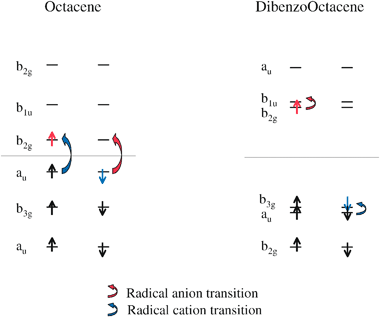 Frontier orbitals of octacene and dibenzooctacene. The horizontal line indicates the separation between occupied and unoccupied orbitals in the neutral systems. The orbitals that are occupied for the radical anions are indicated in red, and the corresponding radical anion transitions are shown with red arrows. The orbitals that are unoccupied for the radical cations are shown in blue, with the corresponding radical cation transitions shown with blue arrows.