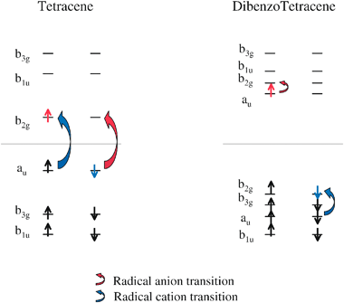 Frontier orbitals of tetracene and dibenzotetracene. See the caption in Fig. 6 for further details.