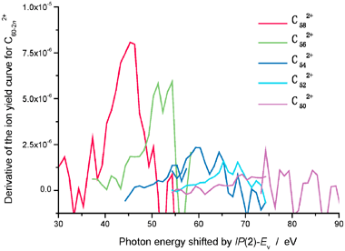 Derivative of the ion yield curves of C60−2n2+ ions (n
= 1–5) with respect to hν. The observed curves in Fig. 2 are used and the energy scale of the abscissa is shifted by IP(2)
−
Ev
= 15.7 eV.