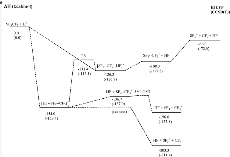 Theoretical potential energy diagram of the [SF5CF3]H+ ions. All thermodynamic parameter are in kcal mol−1.