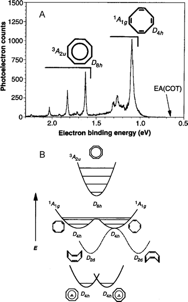 (A) Anion photoelectron spectrum of C8H8−. (B) Schematic anion and neutral potential energy surfaces for cyclooctatetraene (C8H8) isomerization (adapted from ref. 12).