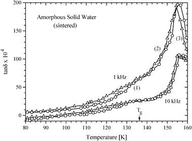 The dielectric loss tangent of vapor-deposited amorphous solid water (ASW) measured for 1 kHz and 10 kHz frequencies is plotted against the temperature. Triangles are for sample 1, and circles for sample 2. Note that structural relaxation and grain-growth tend to decrease tan δ in region (1) but increase in relaxational and background loss dominates d(tan δmeas)/dT. Nucleation and crystal growth tend to decrease tan δ in region (2) but relaxational increase dominates. Finally, decrease in tan δ as a result of crystallization to cubic ice dominates in region (3) and tan δ decreases.