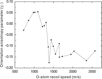 Recoil speed dependence of γ′1 for all O2 co-fragment vibrational levels and all photolysis wavelengths.