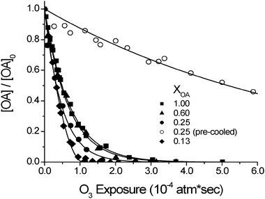 Reaction decays for internally-mixed oleic acid (OA) and myristic acid (MA) particles with ozone. The oleic acid in the supercooled particles (filled symbols) reacts quickly and to completion. The oleic acid in the pre-cooled particles (open circles) reacts more slowly because the myristic acid crystallizes and inhibits ozone solubility and/or diffusion of ozone or oleic acid. Lines are drawn to guide the eye.