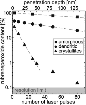 Depth profile of the rubreneperoxide concentration determined by LDI-TOF MS for the various rubrene films after exposure to air for about 1 week.
