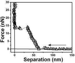 Force vs. separation curves showing one repulsive step measured for a water/air interface.