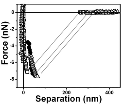 Typical force vs. separation curves for an air bubble/water interface for three retrace curves. The arrow indicates that the tip is receding from the interface.