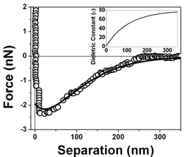 Measured force vs. separation curve from Fig. 3 and the fitting of eqn (1) to the experimental points (full line). Inset: values of the dielectric permittivity ε(z) as a function of the distance to the solid/liquid interface that resulted in the best fitting.