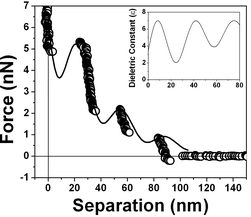 Measured force vs. separation curve from Fig. 9 and the fitting of eqn (1) to the experimental points (full line). Inset: values of the dielectric permittivity ε(z) as a function of the distance to the solid/liquid interface that resulted in the best fitting.