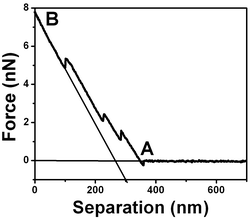 Schematic force vs. separation curve for air bubble/water interfaces with a 0.03 N m−1 spring constant cantilever. The curve shows a region where there is no force acting on the tip (horizontal line ending at A) and a region where the slope is the cantilever spring constant 0.03 N m−1
						(indicated by B) which corresponds to the tip deflection when pressed against a hard surface like mica.