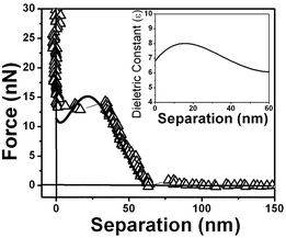 Measured force vs. separation curve from Fig. 10 and the fitting of eqn (1) to the experimental points (full line). Inset: values of the dielectric permittivity ε(z) as a function of the distance to the solid/liquid interface that resulted in the best fitting.