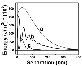 Electric energy density at the interfacial regions corresponding to values shown in Fig. 17
						(curve a), 18 (curve b) and 19 (curve c). The interfacial energy obtained by the integration of the interfacial electric energy density shown in Fig. 17 is 0.072 J cm−2. Regions with lower electric energy density are shown by curves b and c. Curve c is the most frequently measured curve along the interfacial region.