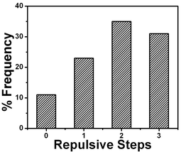 Comparison of number of repulsive steps obtained from force profiles measured using cantilevers with 0.03 N m−1 spring constant.