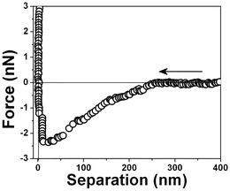 Typical force vs. separation curve for an air bubble/water interface measured with a 0.03 N m−1 spring constant cantilever 10 minutes after the bubble attachment to the PTFE substrate.