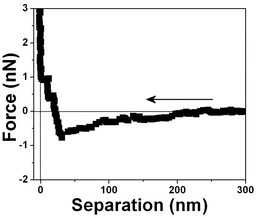 Force vs. separation curve measured in an air bubble trapped within water at pH 6.