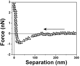Force vs. separation curve measured in an air bubble trapped within water at pH 6.