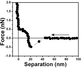Force vs. separation curve measured in an air bubble trapped within water for the same interface shown in Fig. 6 at a different position.