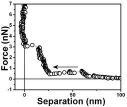 Force vs. separation curve measured in an air bubble trapped within water for the same interface shown in Fig. 6 at another position. The differences in the force separation curves shown in Fig. 6, 7 and 8 are associated with spatial variation at the same air/water interface.