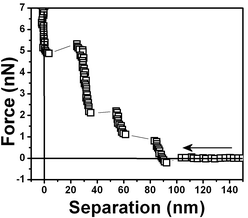 Another water/air interface was prepared and the measured force vs. separation curves shows three steps.