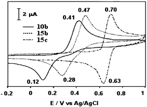 CVs of compounds 10b, 15b and 15c from ref. 46, copyright (2001) with permission from the American Chemical Society.